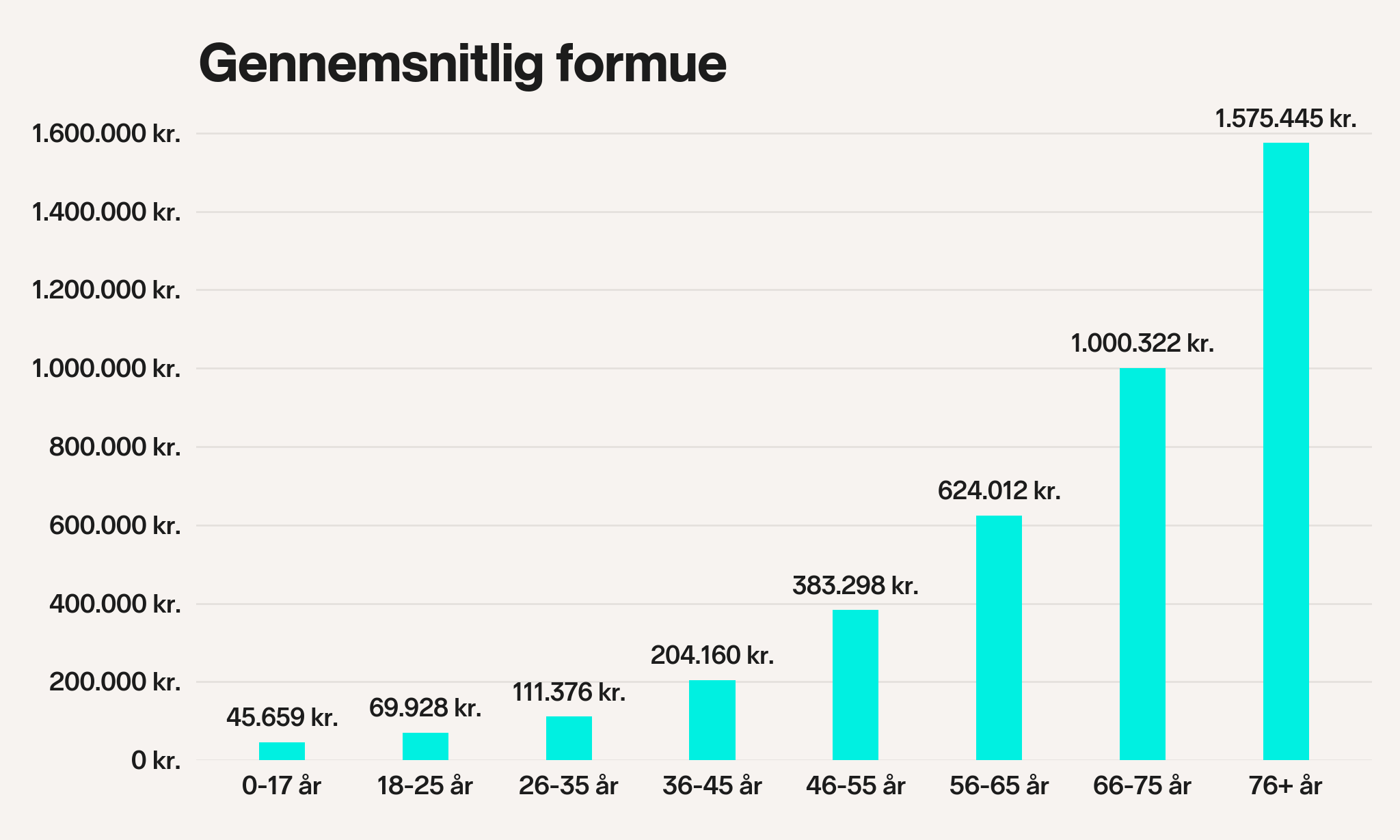 Formue fordelt på alder.