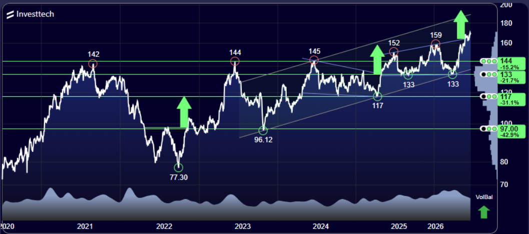 Investtech Atea juni 2026