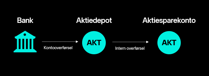 Overfør til aktiesparekonto