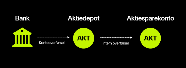 Overfør til aktiesparekonto 1 academy