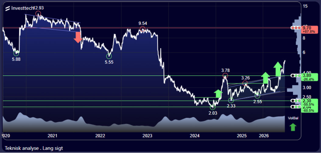 Investtech Finnair juni 2026