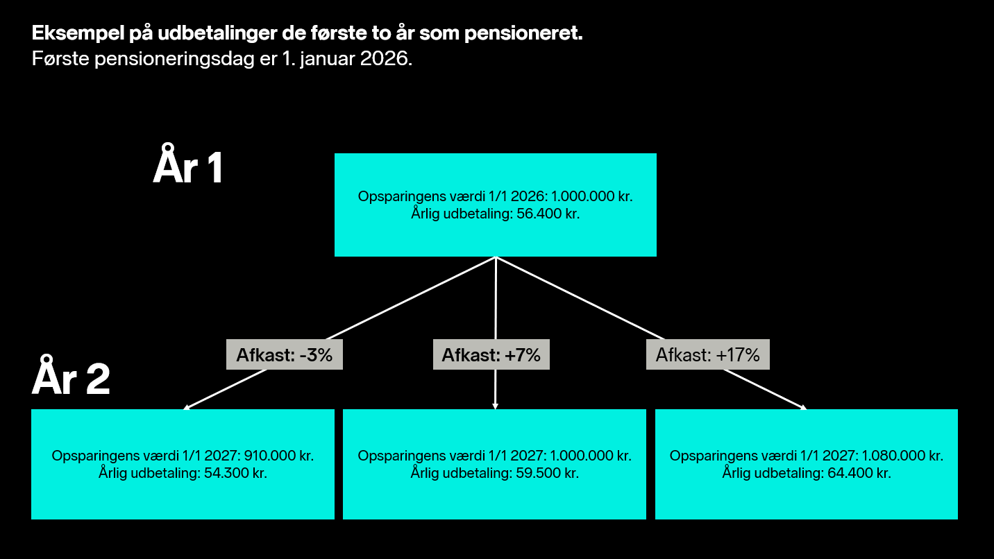 Eksempel på udbetaling fra livsvarig pension