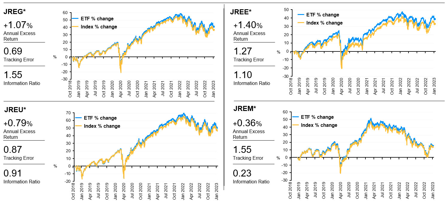 JP Morgan performance januar 2023