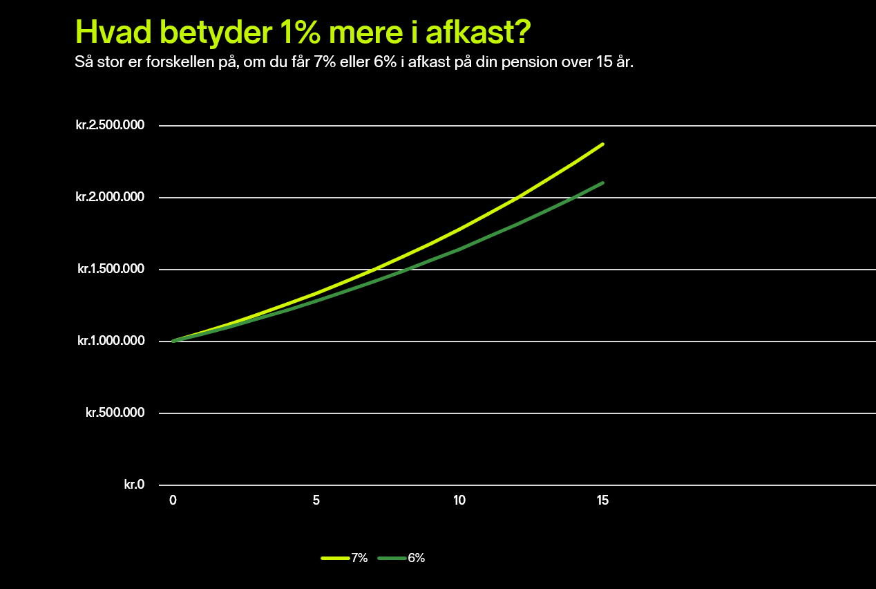 Pension i 50'erne - Betydning af omkostninger