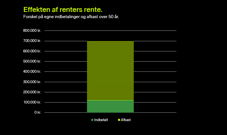 Pension i 20'erne - Effekten af renters rente