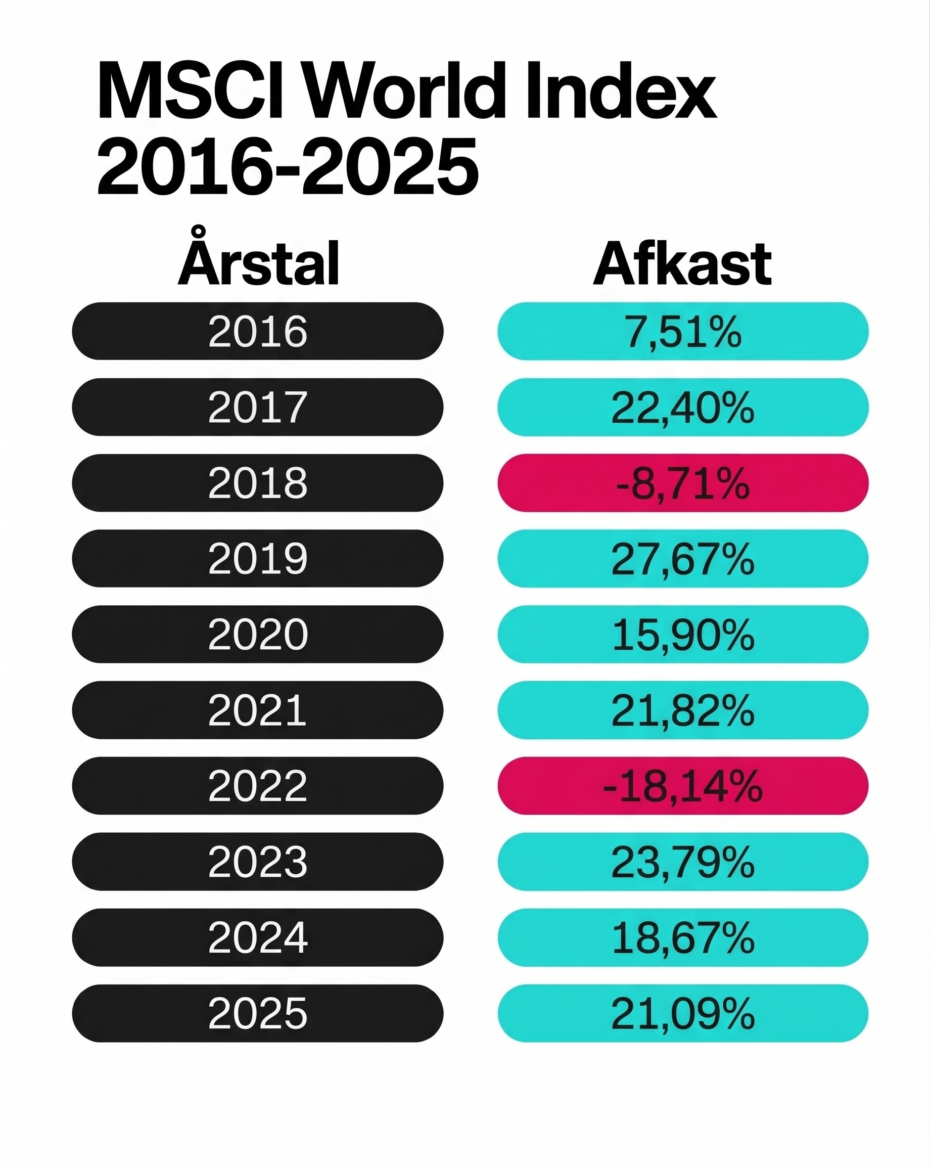 MSCI World Index udviking over 10 år