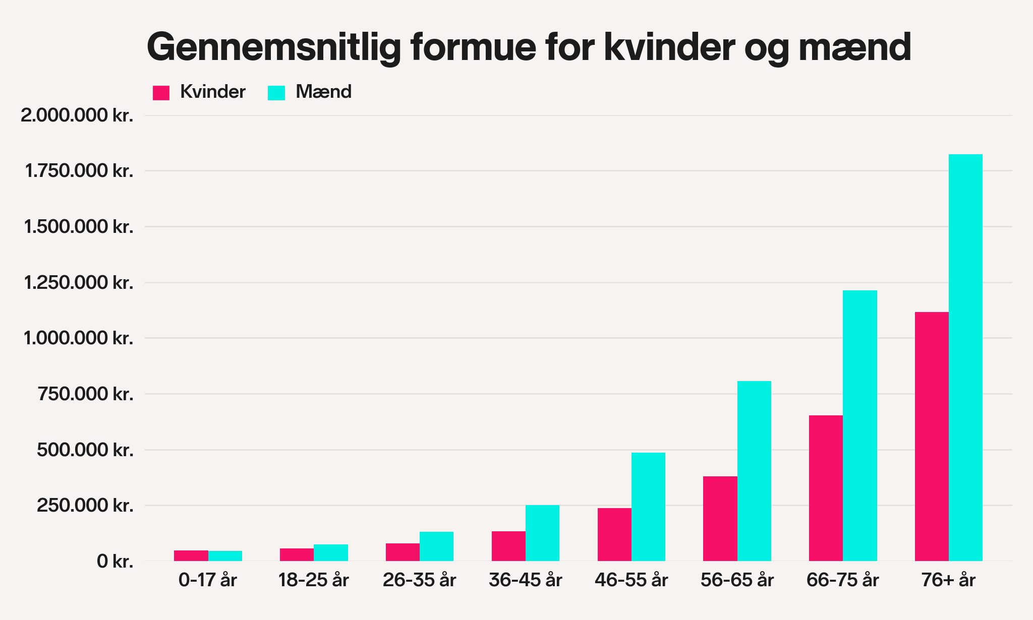 Gennemsnitlig formue fordelt på køn