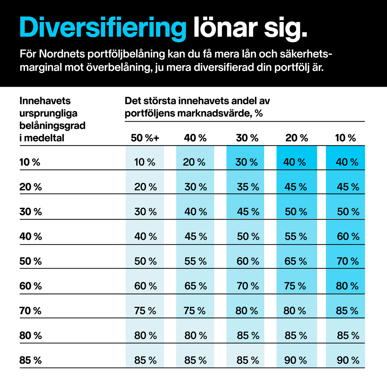 Diversifiering lönar sig. Bild med tabell