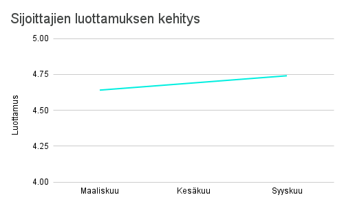 Sijoittajien luottamuksen kehitys Q3 2025