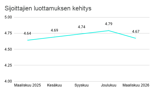 Sijoittajien luottamuksen kehitys