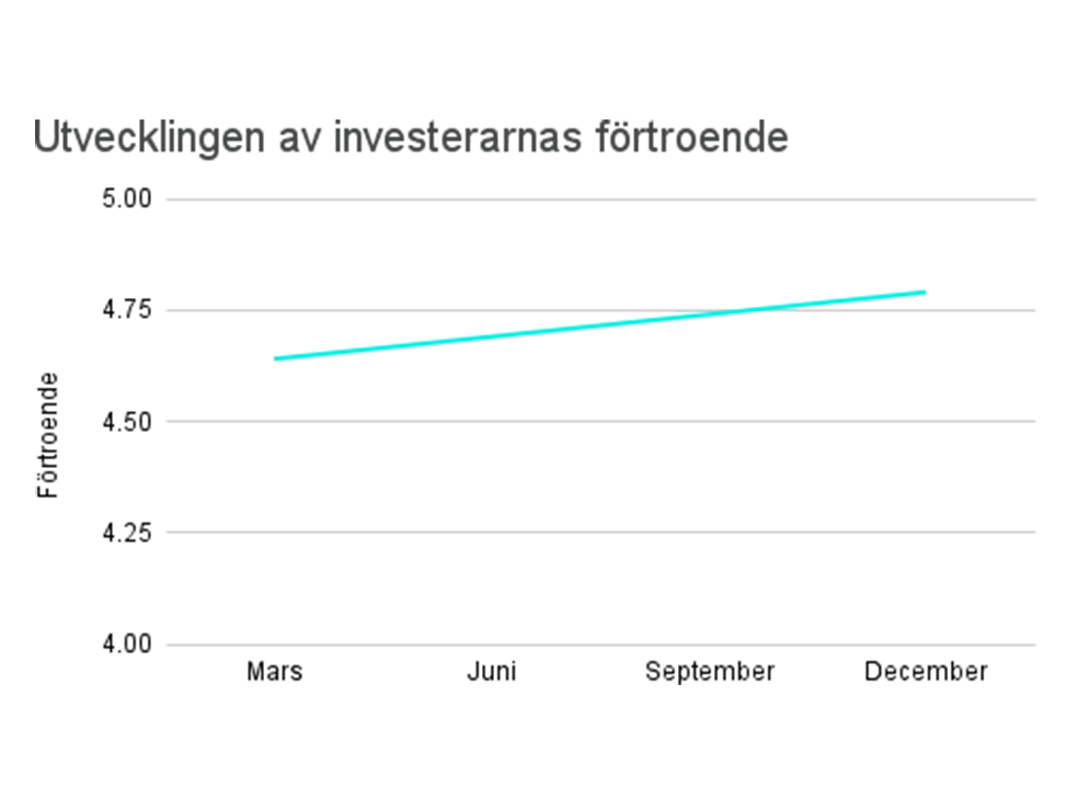 Sijoittajien luottamuksen kehitys Q4 2025 FISE
