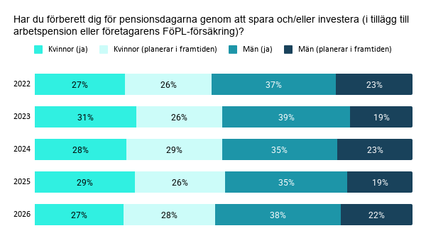 Har du förberett dig för pensionsdagarna genom att spara eller investera