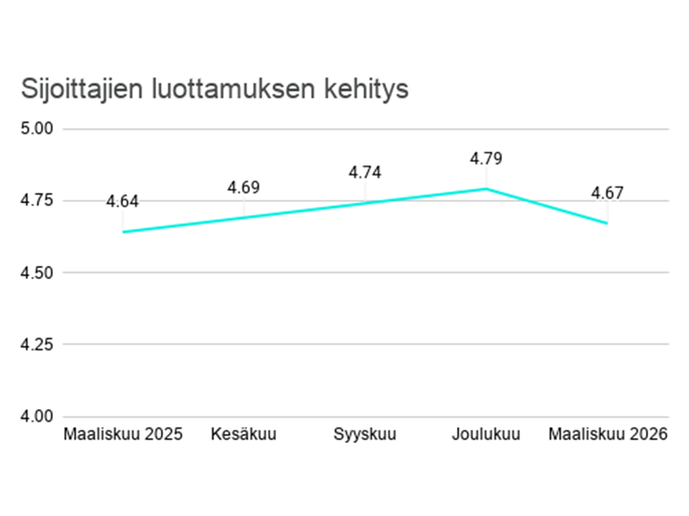 Sijoittajien luottamuksen kehitys