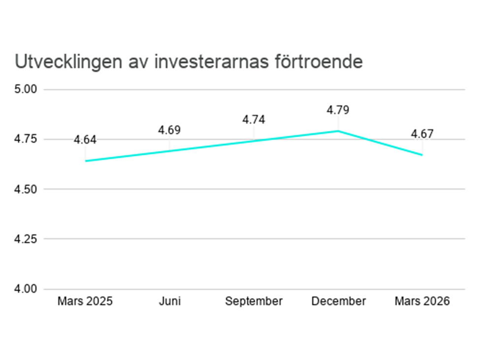 Utvecklingen av investerarnas förtroende