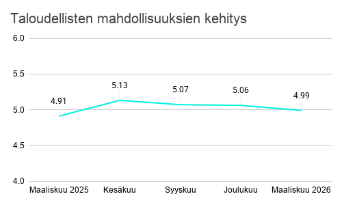 Taloudellisten mahdollisuuksien kehitys