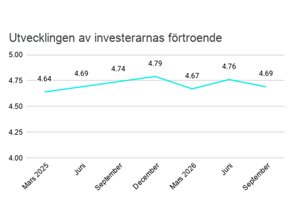 Utveckling investerarnas förtroende