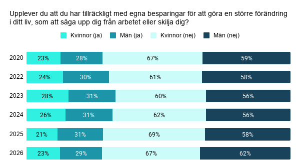 Upplever du att du har tillräckligt med egna besparingar för att göra en större förändring i ditt liv