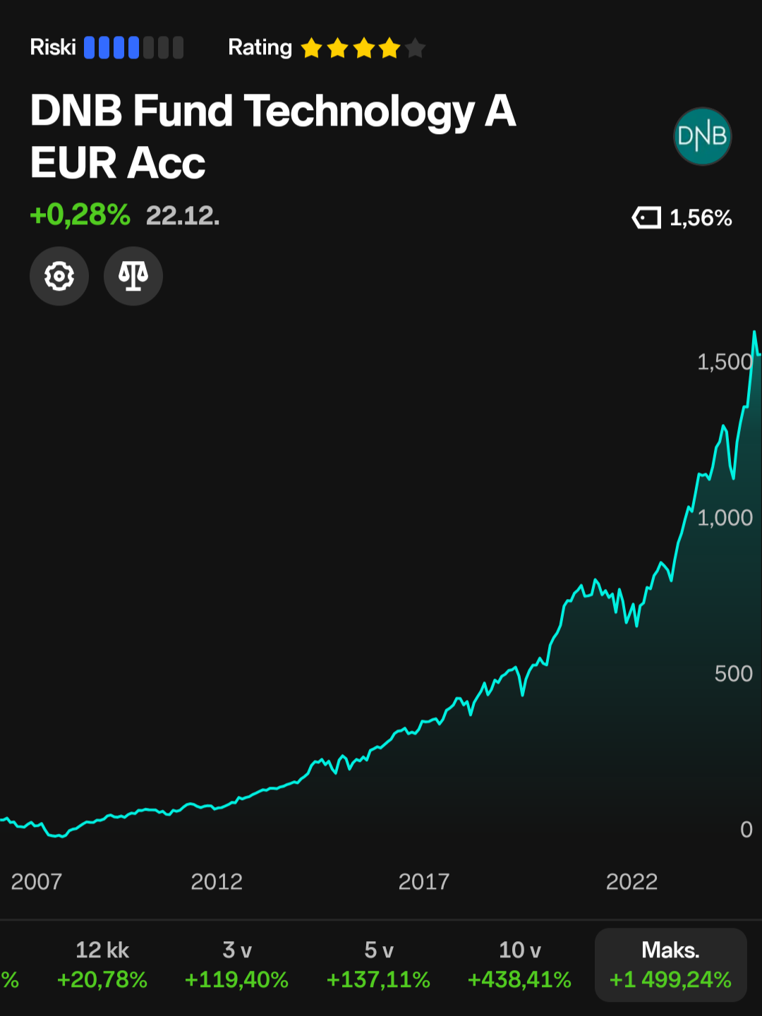 DNB Fund Technology A EUR Acc FIN