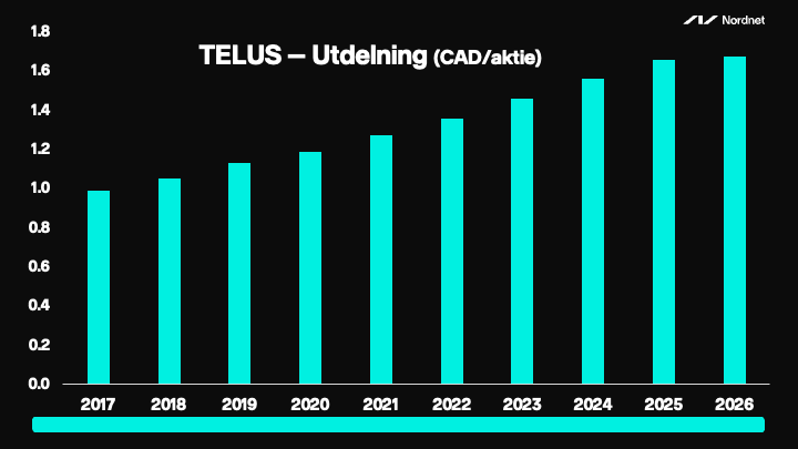 Telus utdelning