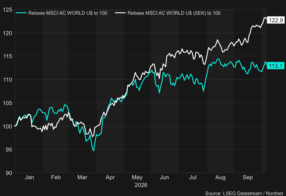 Globalindex SEK