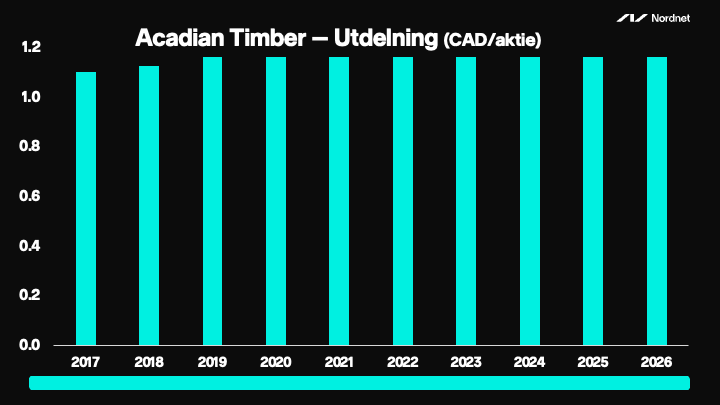 acadian timber