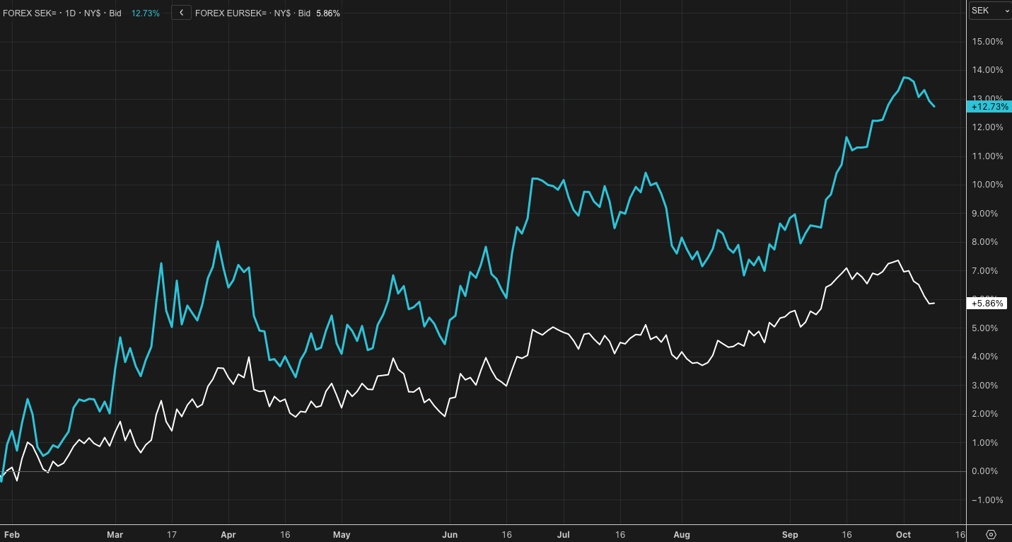 USDSEK