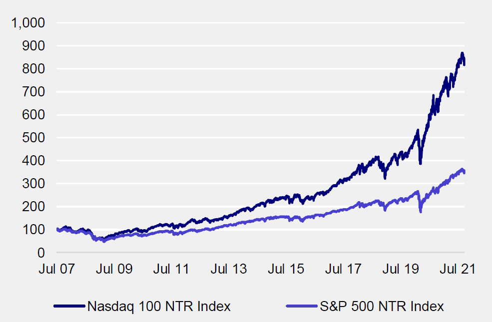 Invesco Nasdaq 100 NTR Index vs SP500 NTR Index