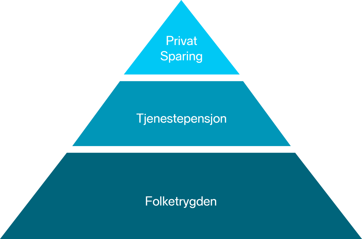 pensjonspyramide Nordnet mindre